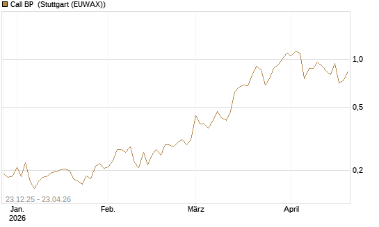 Call BP [Vontobel] Chart