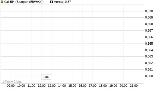 Call BP [Vontobel] Chart