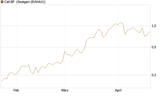 Call BP [Vontobel] Chart