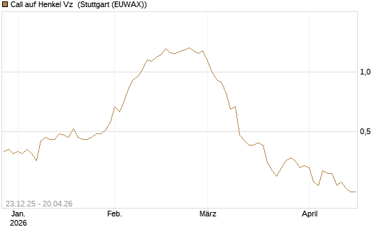 Call auf Henkel Vz [Vontobel] Chart