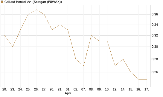 Call auf Henkel Vz [Vontobel] Chart
