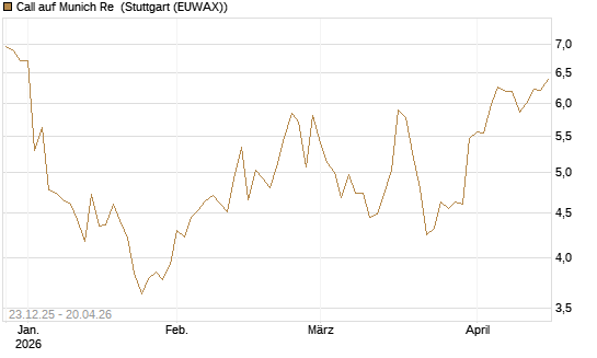 Call auf Munich Re [Vontobel] Chart