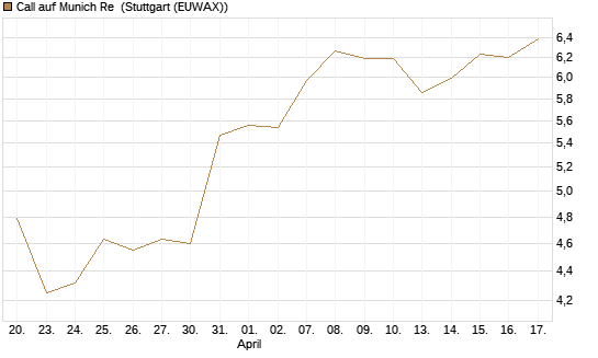 Call auf Munich Re [Vontobel] Chart