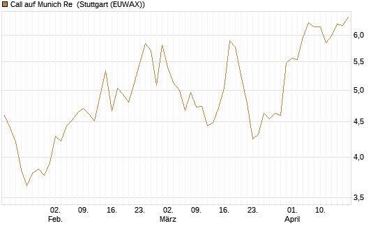 Call auf Munich Re [Vontobel] Chart
