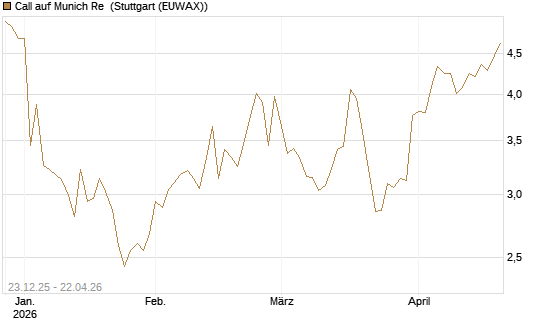 Call auf Munich Re [Vontobel] Chart