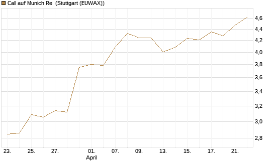 Call auf Munich Re [Vontobel] Chart