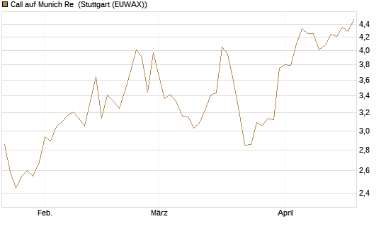 Call auf Munich Re [Vontobel] Chart