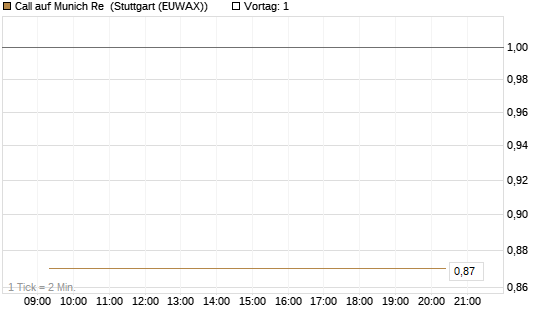 Call auf Munich Re [Vontobel] Chart