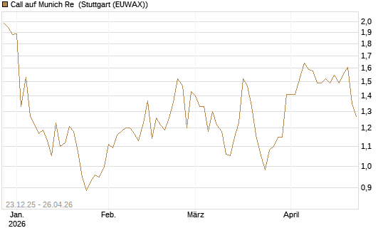Call auf Munich Re [Vontobel] Chart