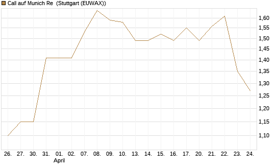 Call auf Munich Re [Vontobel] Chart