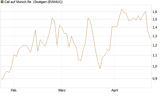 Call auf Munich Re [Vontobel] Chart