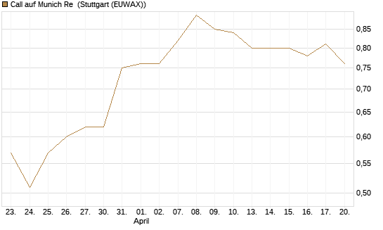 Call auf Munich Re [Vontobel] Chart