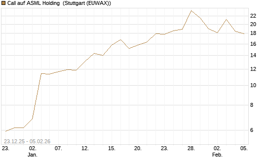 Call auf ASML Holding [Vontobel] Chart