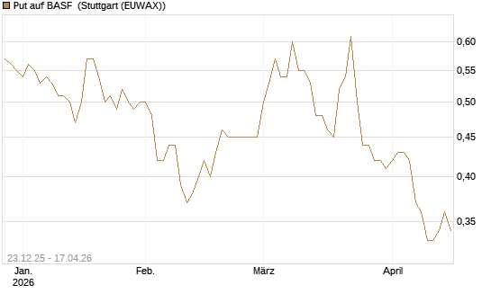 Put auf BASF [Vontobel] Chart