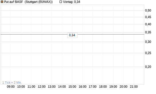Put auf BASF [Vontobel] Chart