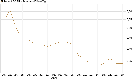 Put auf BASF [Vontobel] Chart