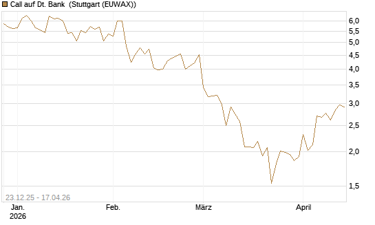 Call auf Dt. Bank [Vontobel] Chart