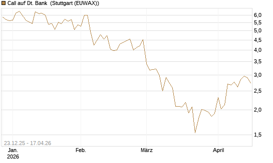 Call auf Dt. Bank [Vontobel] Chart