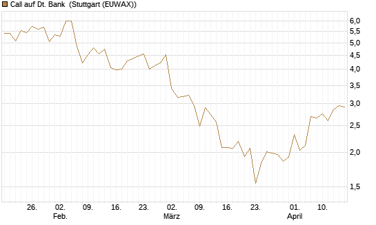 Call auf Dt. Bank [Vontobel] Chart