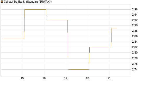 Call auf Dt. Bank [Vontobel] Chart