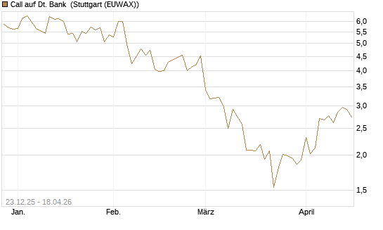 Call auf Dt. Bank [Vontobel] Chart