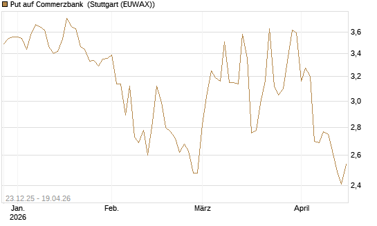 Put auf Commerzbank [Vontobel] Chart