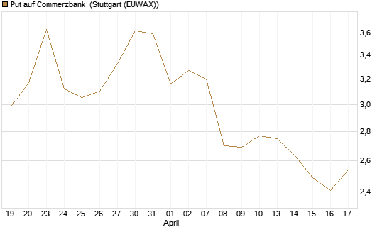 Put auf Commerzbank [Vontobel] Chart