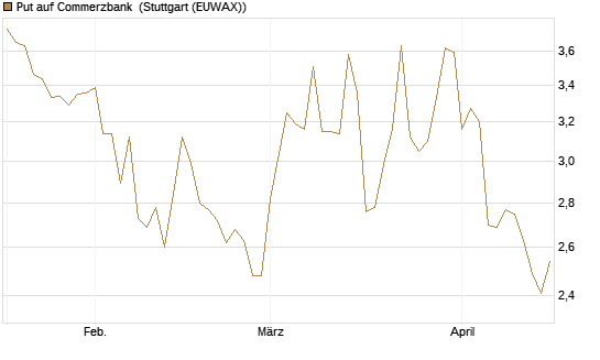 Put auf Commerzbank [Vontobel] Chart