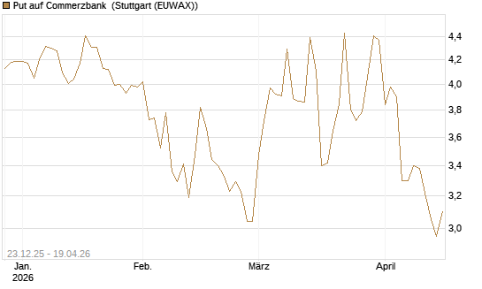 Put auf Commerzbank [Vontobel] Chart