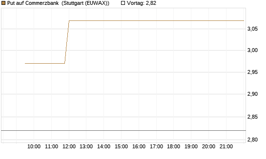 Put auf Commerzbank [Vontobel] Chart