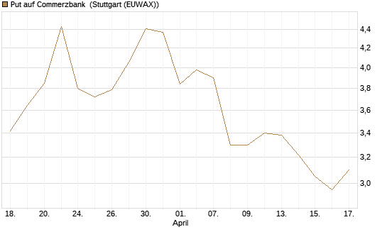 Put auf Commerzbank [Vontobel] Chart