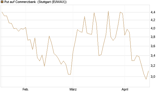 Put auf Commerzbank [Vontobel] Chart