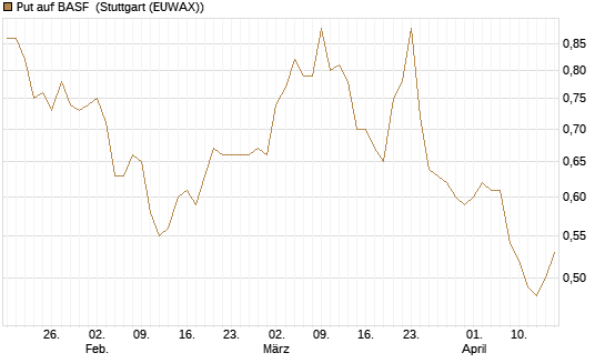 Put auf BASF [Vontobel] Chart