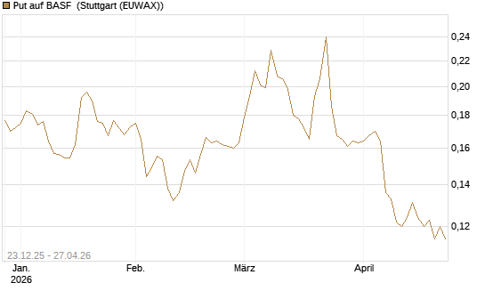 Put auf BASF [Vontobel] Chart