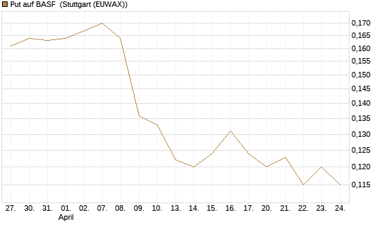 Put auf BASF [Vontobel] Chart