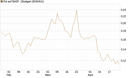 Put auf BASF [Vontobel] Chart