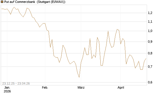 Put auf Commerzbank [Vontobel] Chart