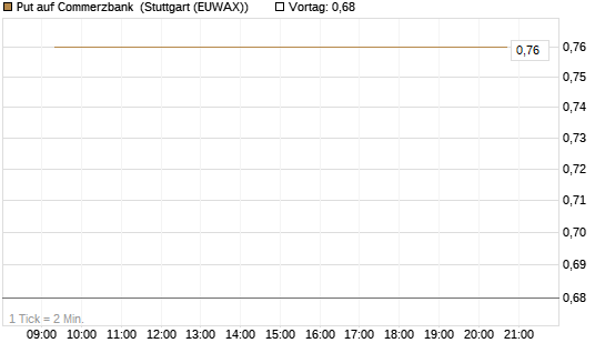 Put auf Commerzbank [Vontobel] Chart