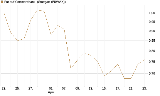 Put auf Commerzbank [Vontobel] Chart
