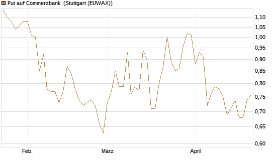 Put auf Commerzbank [Vontobel] Chart