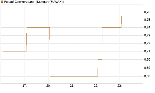 Put auf Commerzbank [Vontobel] Chart