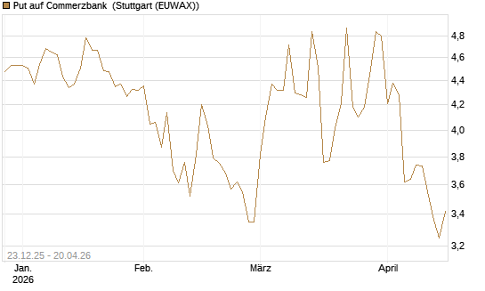 Put auf Commerzbank [Vontobel] Chart