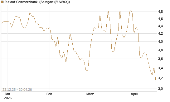 Put auf Commerzbank [Vontobel] Chart