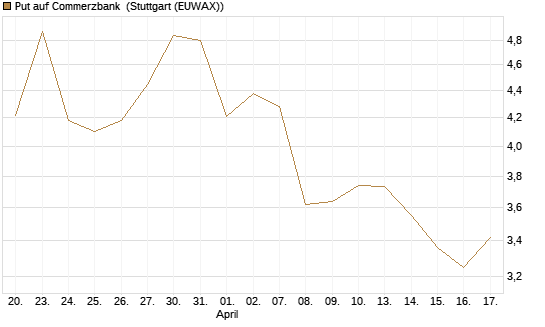 Put auf Commerzbank [Vontobel] Chart