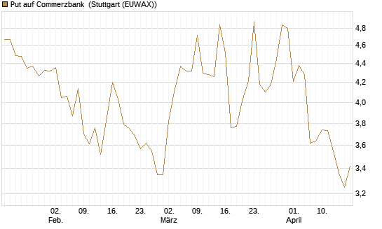Put auf Commerzbank [Vontobel] Chart