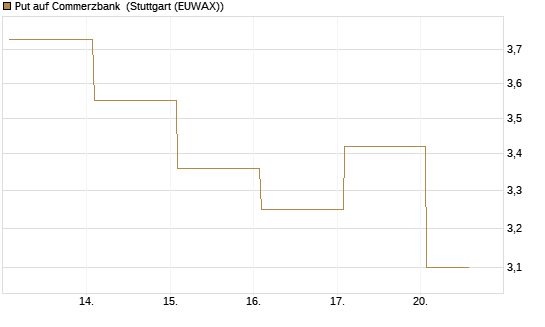 Put auf Commerzbank [Vontobel] Chart