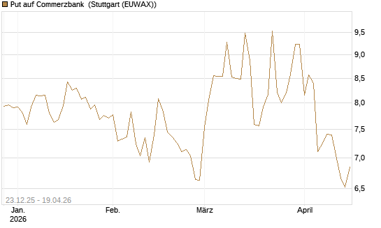 Put auf Commerzbank [Vontobel] Chart