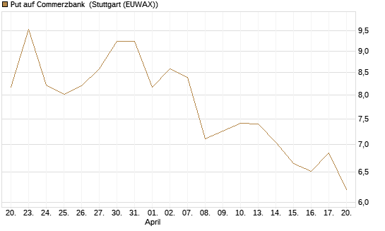 Put auf Commerzbank [Vontobel] Chart