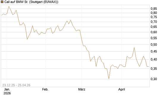 Call auf BMW St [Vontobel] Chart