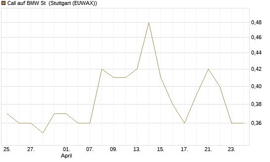 Call auf BMW St [Vontobel] Chart